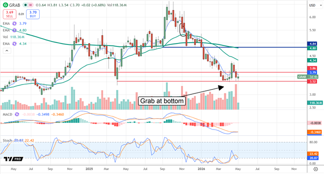 Grab Holdings is at bottom and ready to rebound.