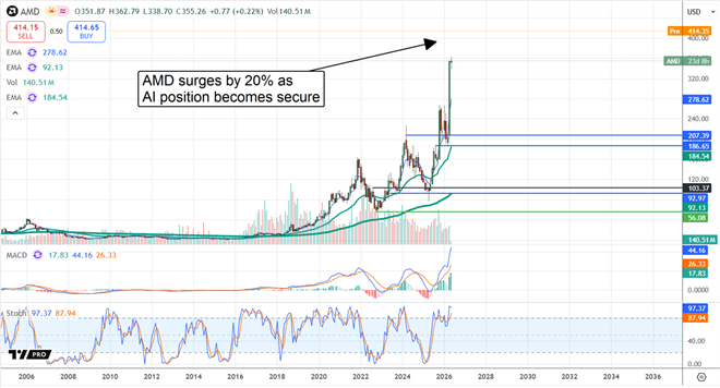 AMD rockets higher as AI position becomes secure.