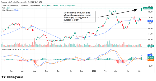 BUD chart showing a rally following a strong earnings report.