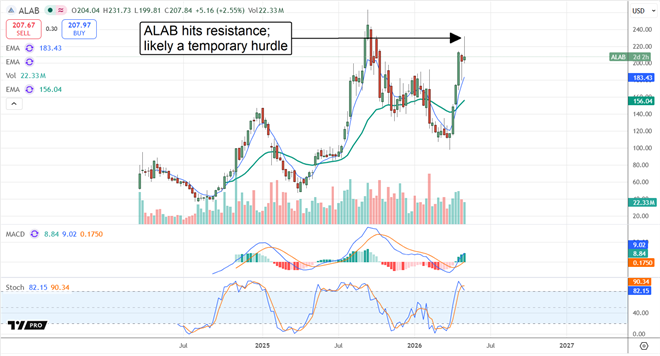 ALAB moving higher on datacenter demand.