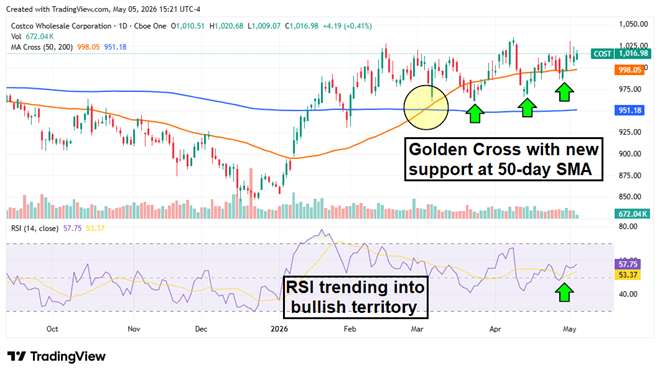 COST stock chart over the last 6 months showing how RSI is trending into bullish territory.
