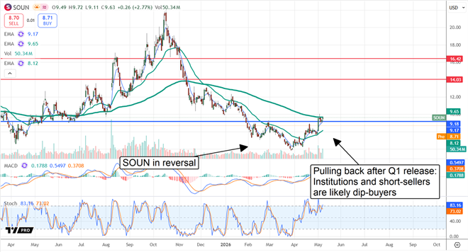SOUN in reversal, with a bullish Head and Shoulders pattern.