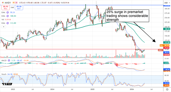 MNDY in rebound mode.