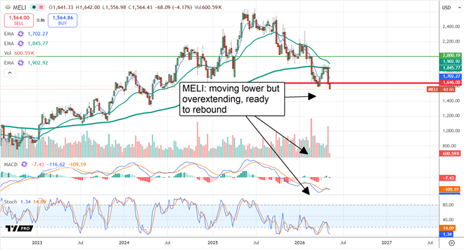 MELI moving lower overextending, ready to rebound.