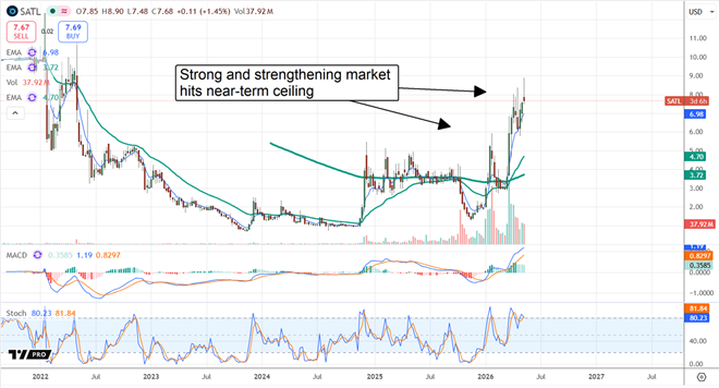 SATL set up to pull back, setting up a potential buying opportunity.