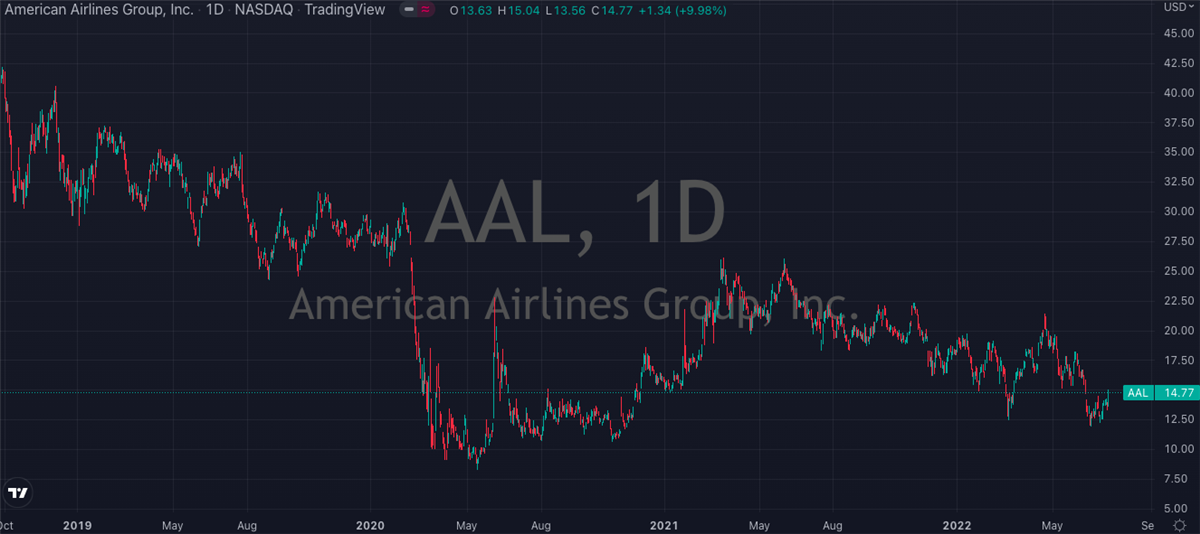 Should These Two Airlines Be In Your Portfolio?