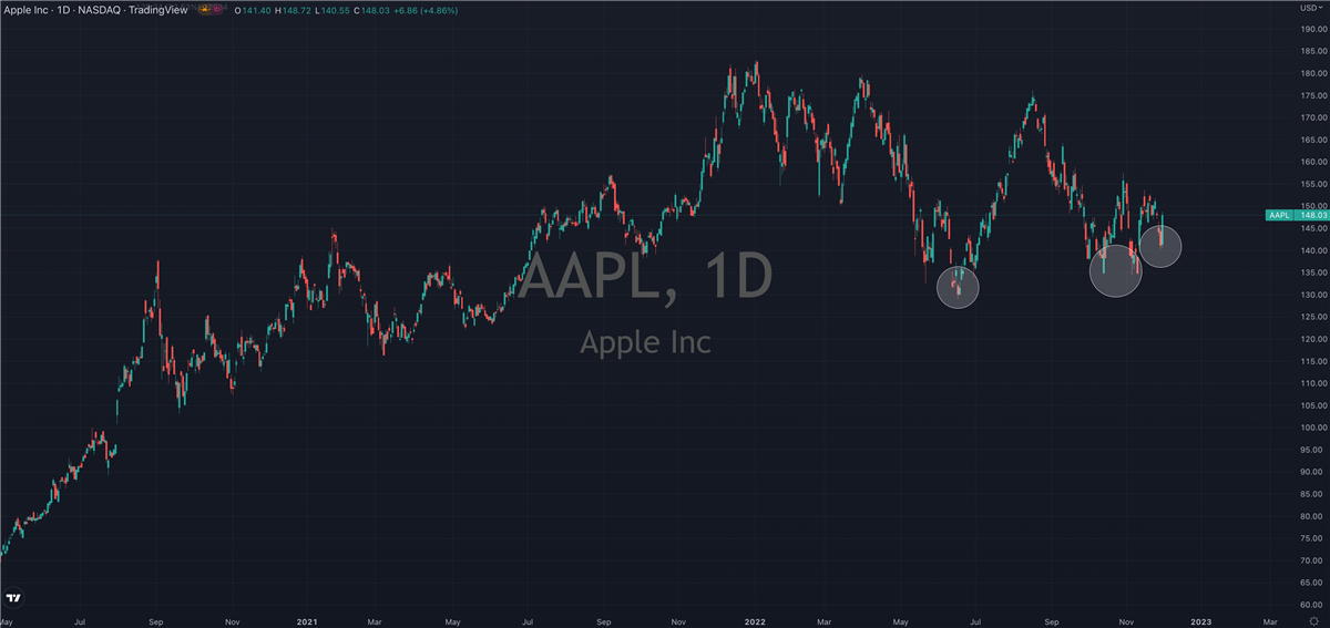 Apple's (NASDAQ: AAPL) On The Verge Of Another 30% Rally