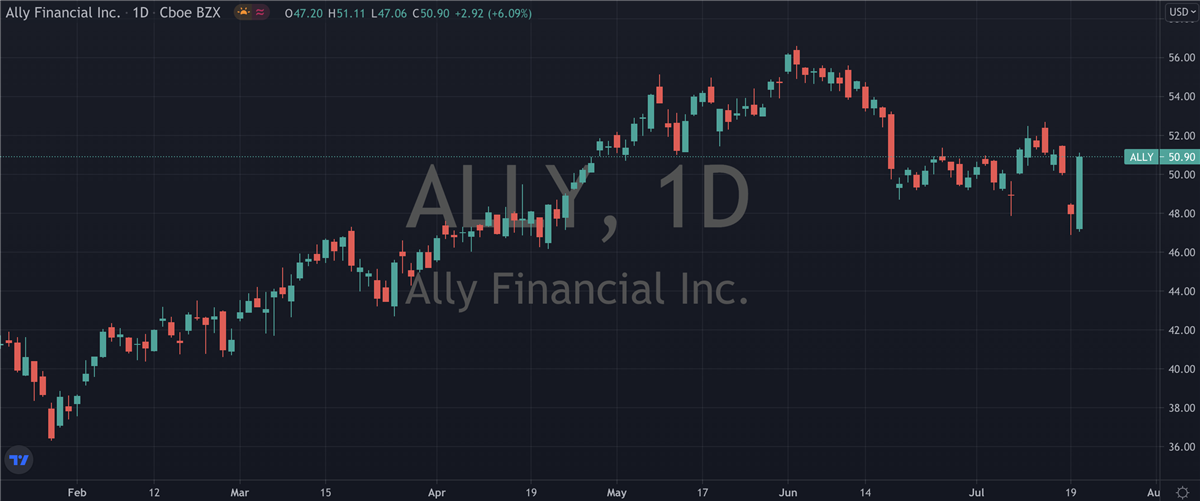 3 Stocks Bouncing Back Hard