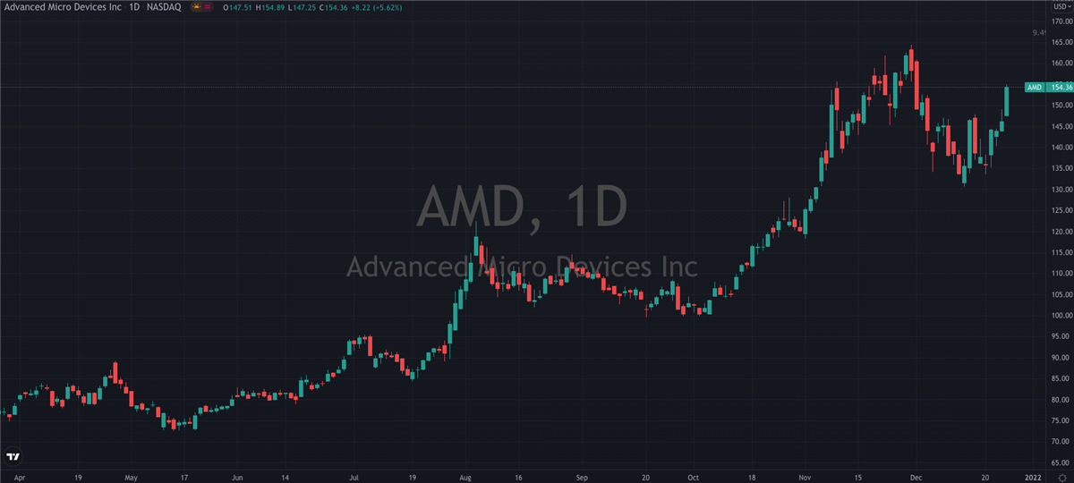 2 Semiconductor Stocks To Own For 2022