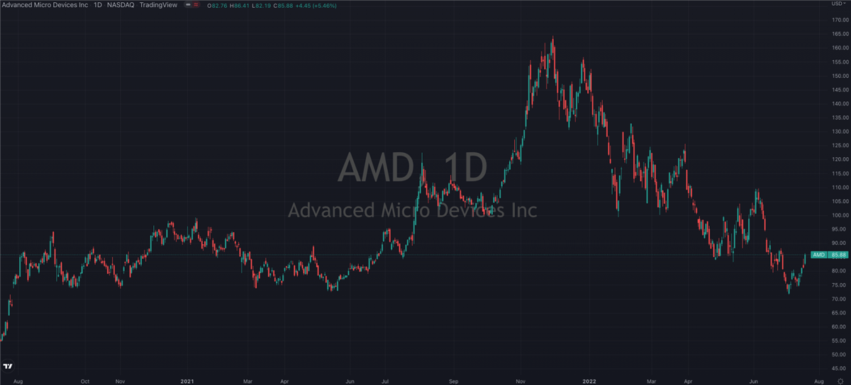 AMD <span class='hoverDetails' data-prefix='NASDAQ' data-symbol='AMD'>NASDAQ: AMD<span class='saved-tooltiptext d-none'></span></span> Shines Green In A Sea Of Red