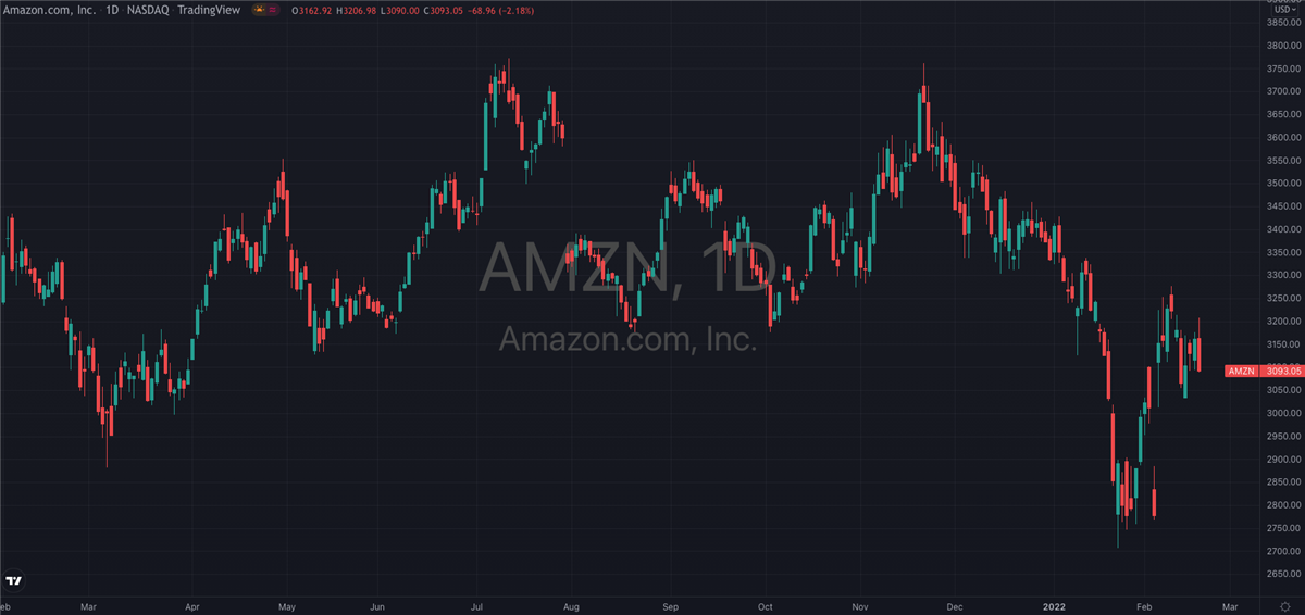 Is Amazon (NASDAQ: AMZN) Ready For All Time Highs?