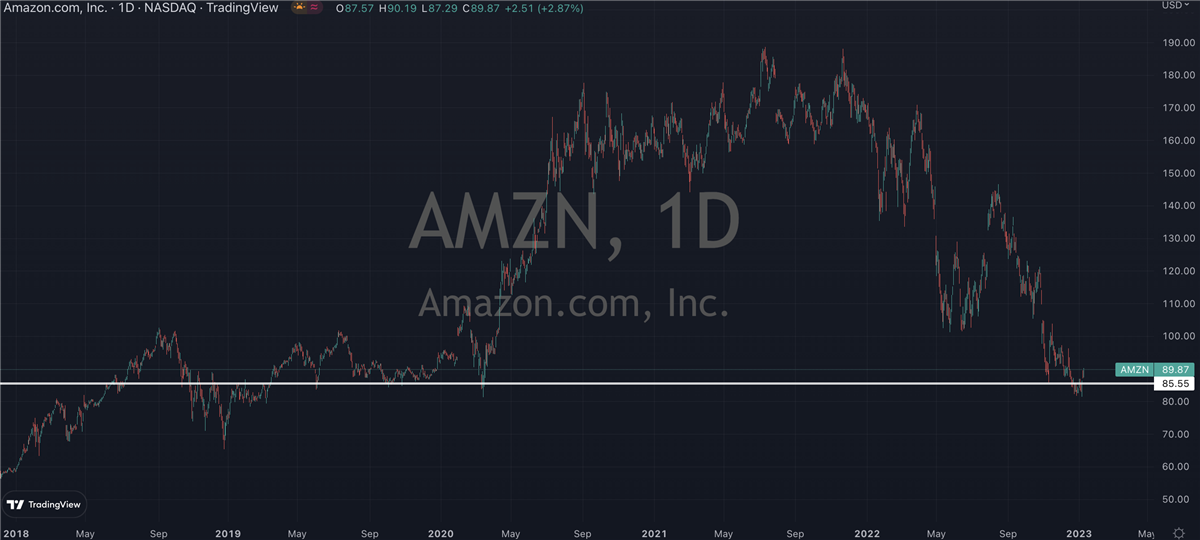 Amazon <span class='hoverDetails' data-prefix='NASDAQ' data-symbol='AMZN'>NASDAQ: AMZN<span class='saved-tooltiptext d-none'></span></span> Names Itself A Top Stock Of Q3 Contender