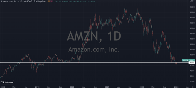 Amazon (NASDAQ: AMZN) Names Itself A Top Stock Of Q3 Contender