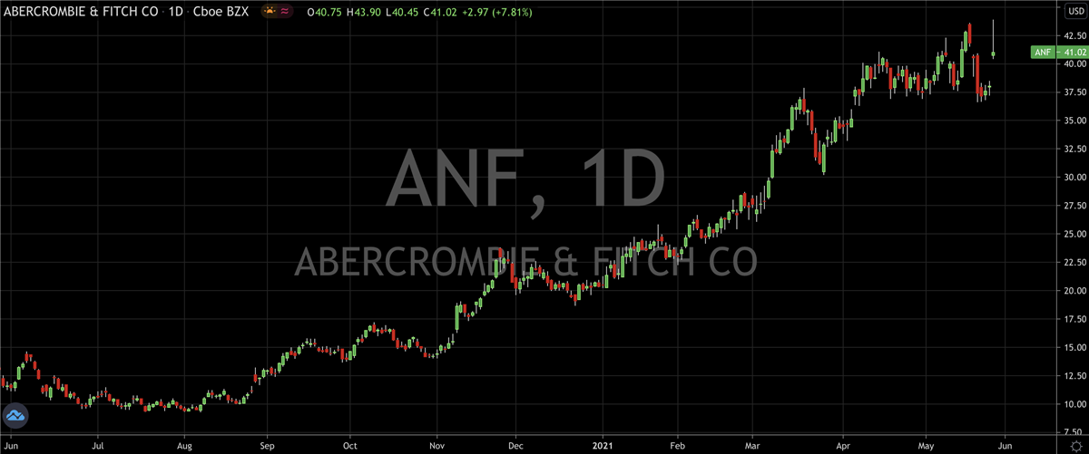 Abercrombie & Fitch (NYSE: ANF) Still In Fashion After Earnings