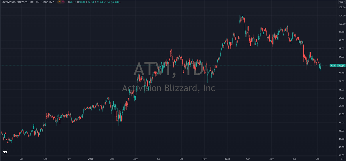 Why You Should Love Activision Blizzard (NASDAQ: ATVI)