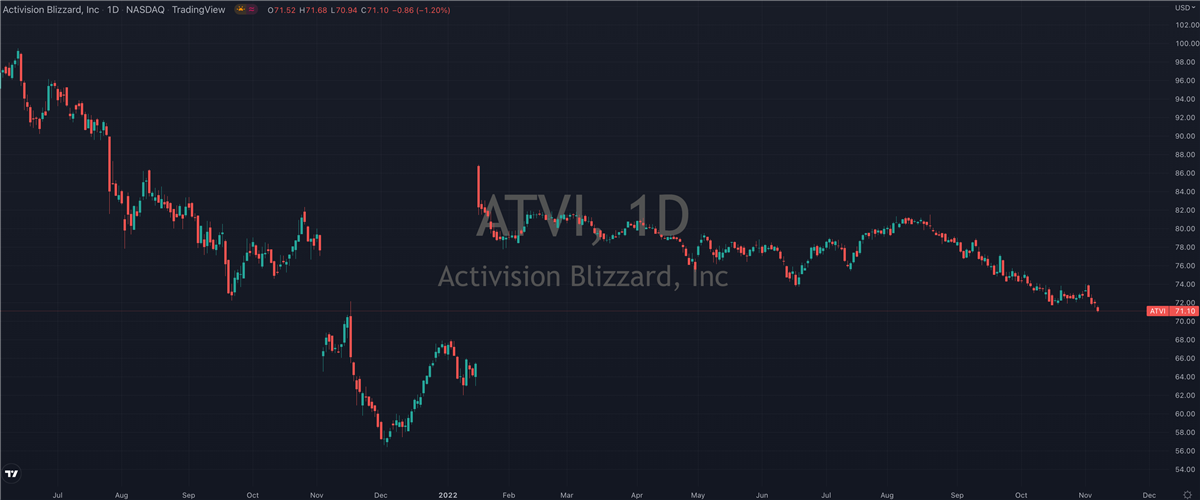 What To Make Of Activision Blizzard <span class='hoverDetails' data-prefix='NASDAQ' data-symbol='ATVI'>NASDAQ: ATVI<span class='saved-tooltiptext d-none'></span></span> 