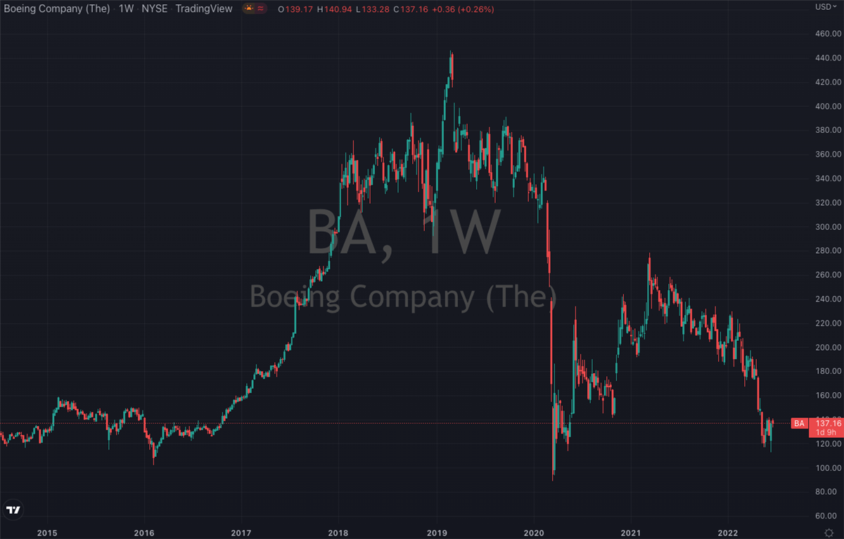 Here’s Why Boeing (NYSE: BA) Is Worth The Risk