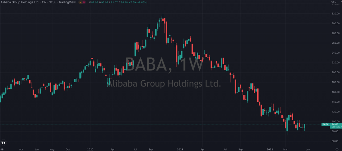 Is This The Low For Alibaba (NYSE: BABA)?