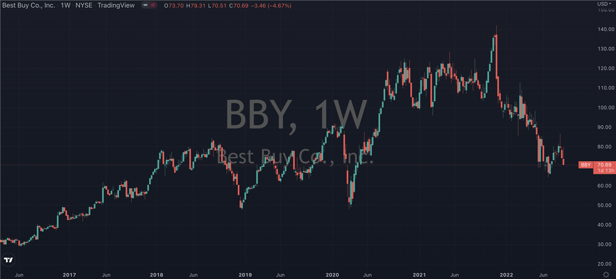 Is Best Buy (NYSE: BBY) A Sneaky Buy for Q4?