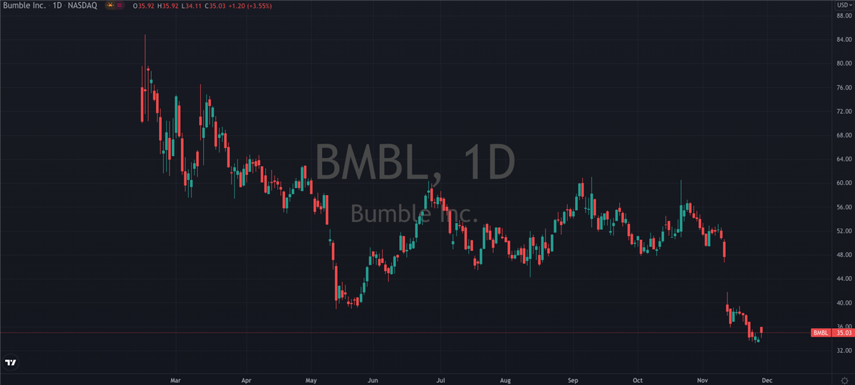 Is Bumble (NASDAQ: BMBL) A Screaming Buy?