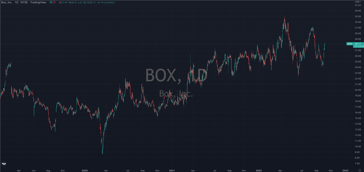 Box On Track To Be A Q4 Winner