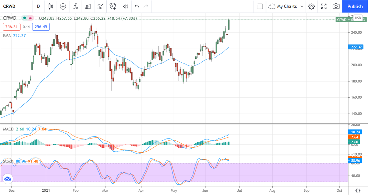 Three High-Profile Tech Upgrades Moving The Market Now