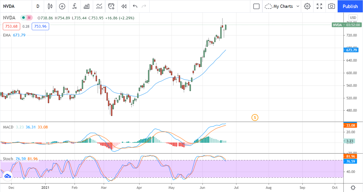 Three High-Profile Tech Upgrades Moving The Market Now