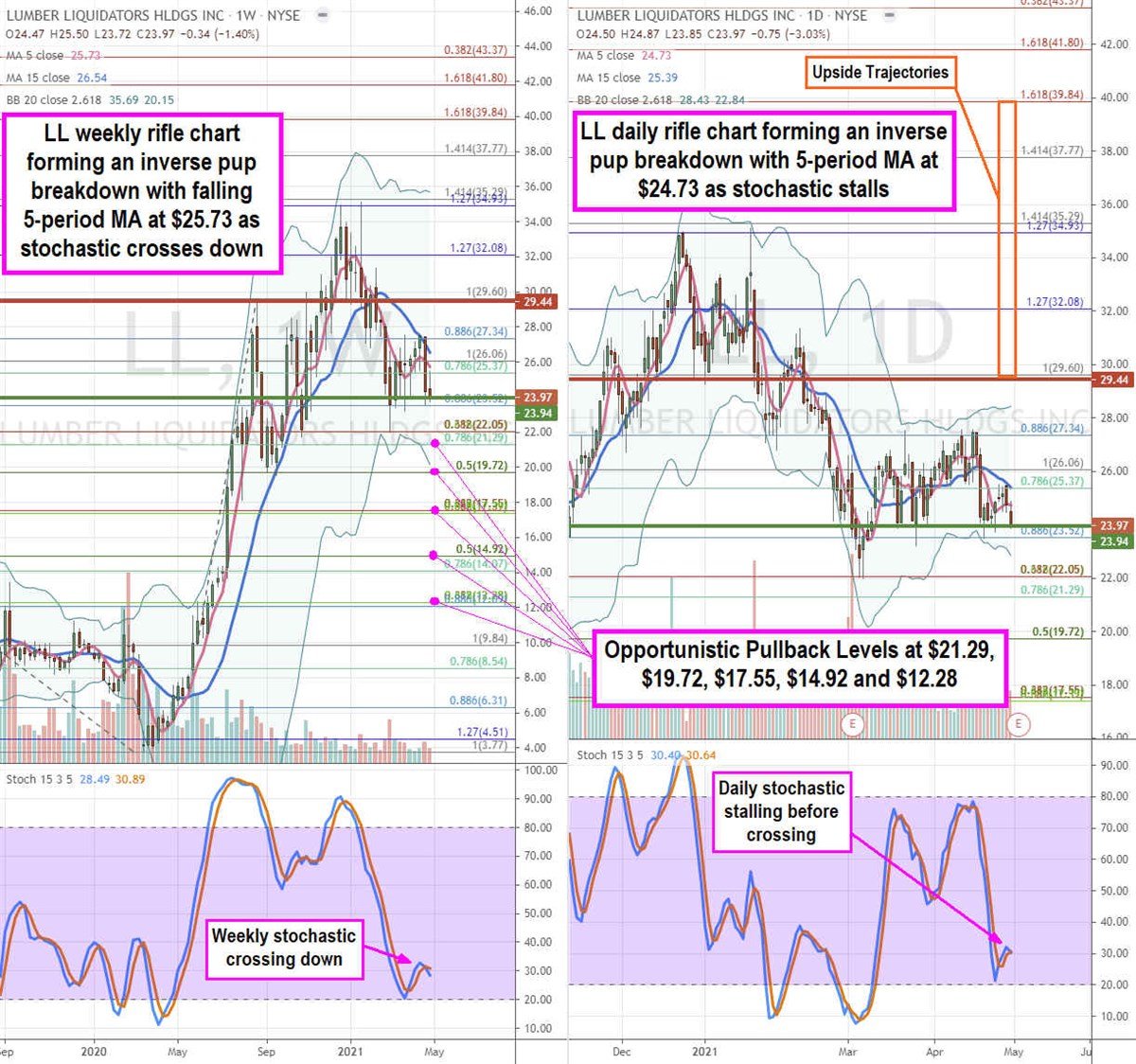 Lumber Liquidators Stock is a Lumber Shortage Benefactor