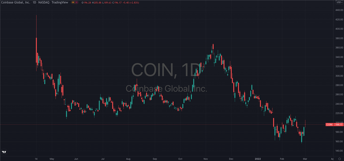 Can Coinbase (NASDAQ: COIN) Turn Things Around in 2022?