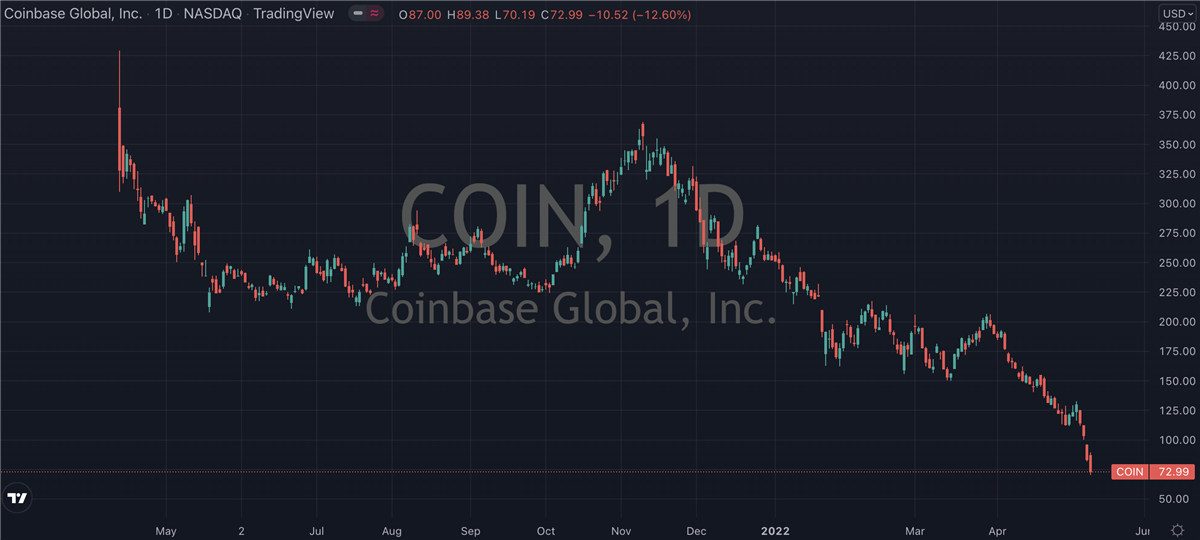 Is Now The Time To  Buy Coinbase (NASDAQ: COIN)?