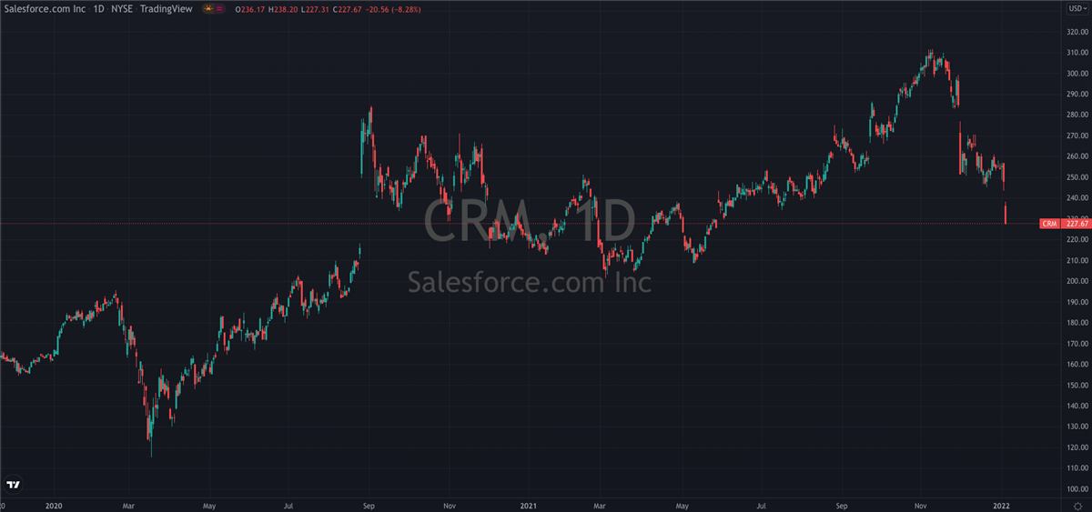 Is This The Buy Signal For Salesforce (NYSE: CRM)