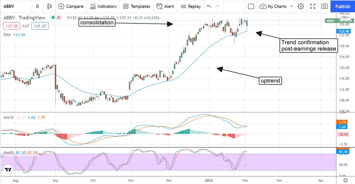 High-Yield, Deep-Value AbbVie Confirms Uptrend