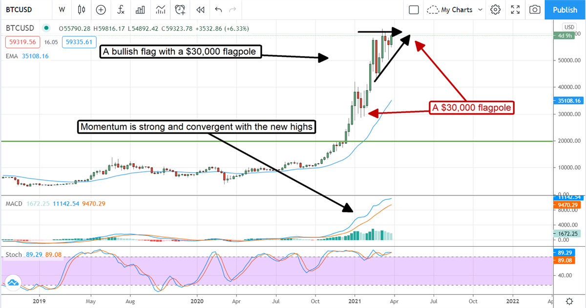 Six (6) Reasons Why Bitcoin Will Hit $90,000 This Year 