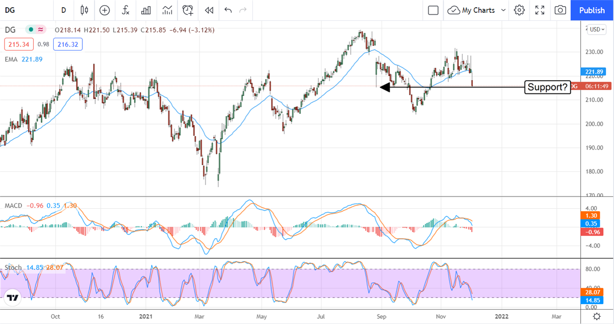 Will Dollar General March Higher On New Growth Strategy? 