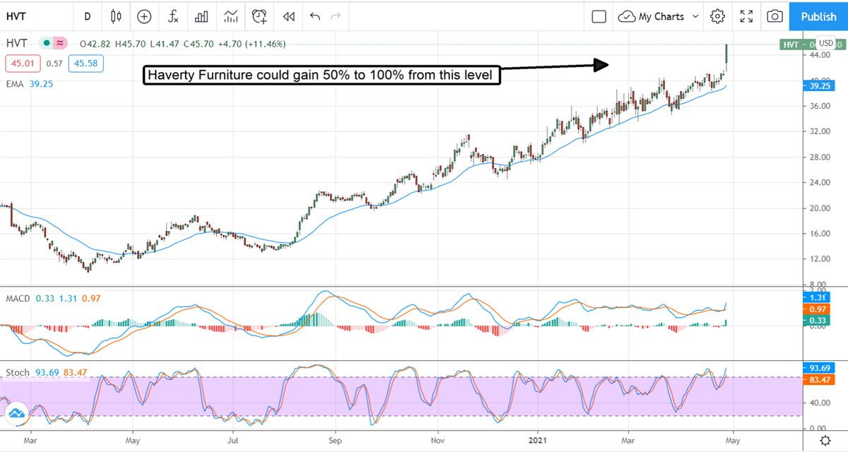 Haverty Furniture Company Extends Gains On Solid Results 