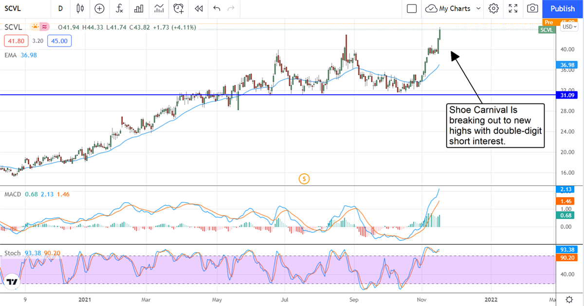 Shoe Carnival Is A Short-Squeeze In Action 