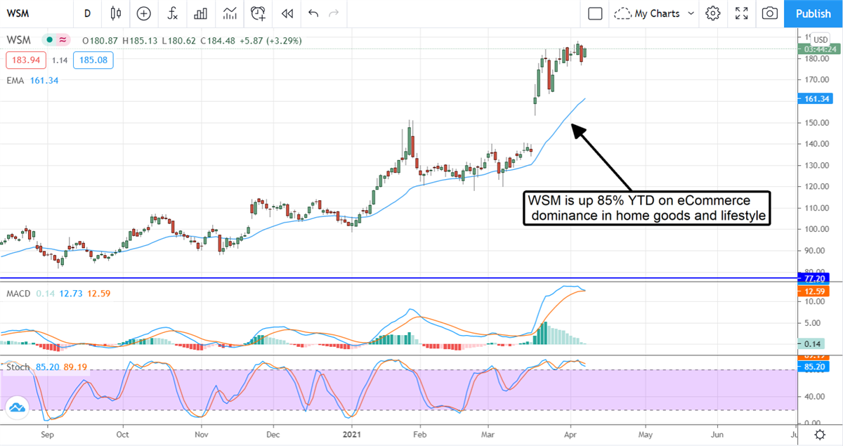 Three Sectors To Buy When The Market Pulls Back 