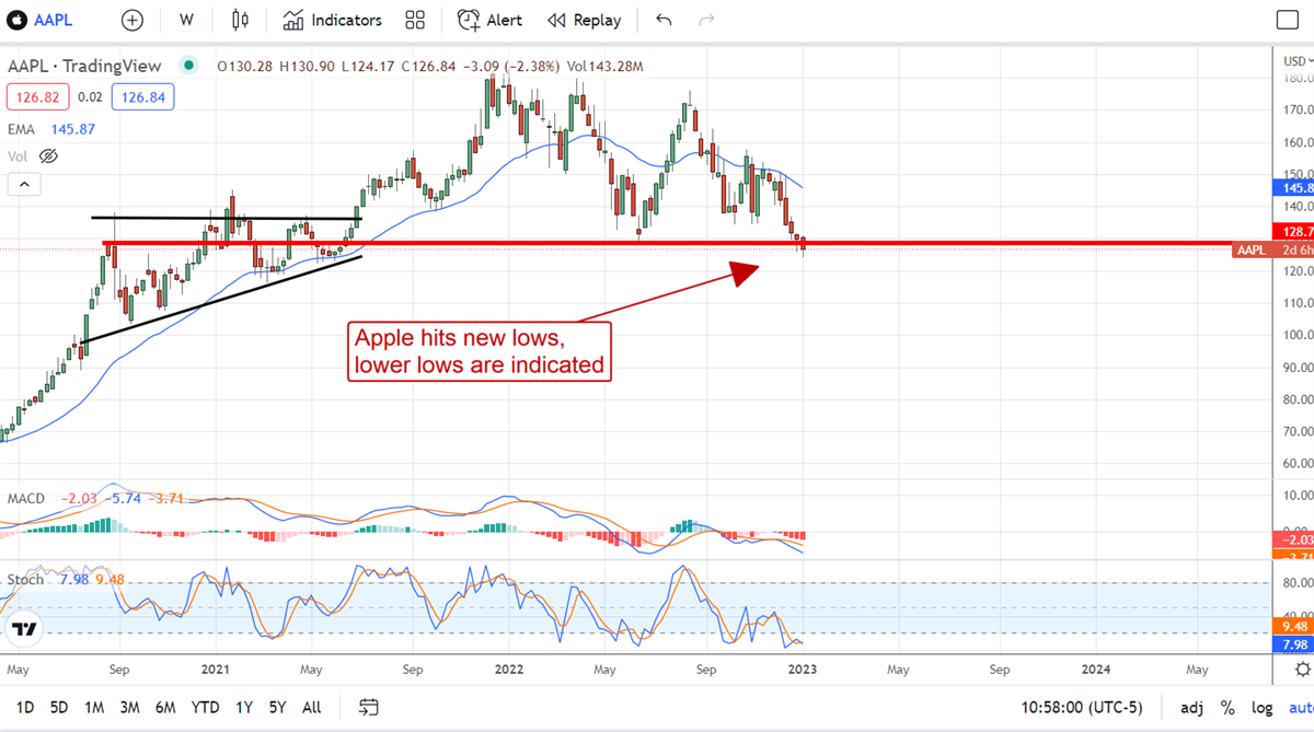 Is It Time To Take A Bite Out Of Apple? 