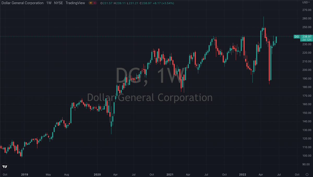 Why Dollar General (NYSE: DG) Should Be In Your Portfolio