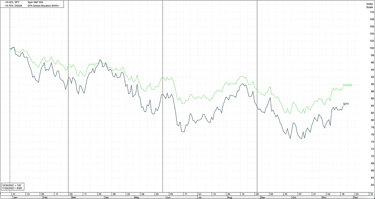 Is The 60/40 Portfolio Mix Still In Vogue?