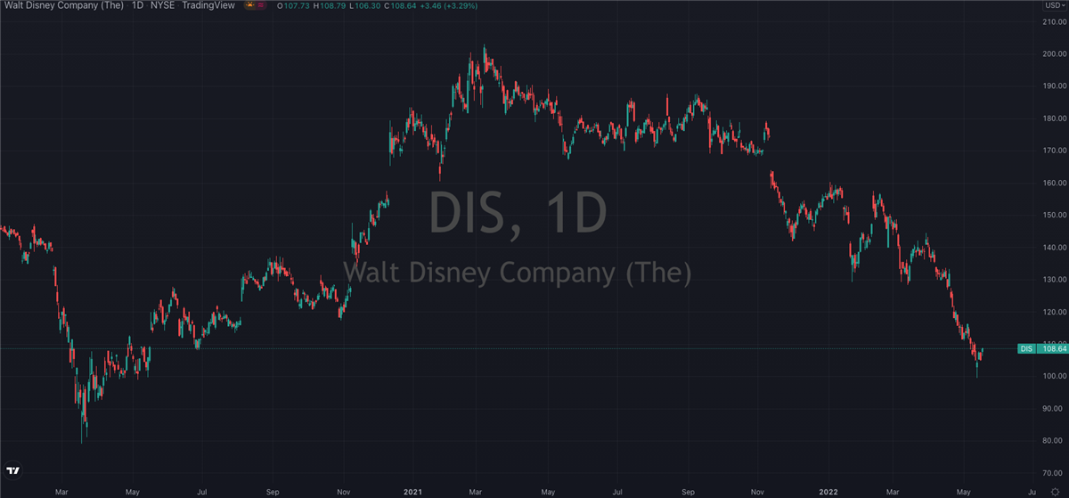 Now's The Time To Buy Disney (NYSE: DIS)