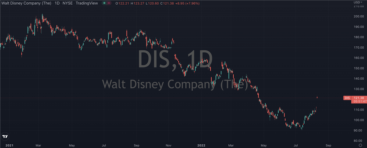 Disney <span class='hoverDetails' data-prefix='NYSE' data-symbol='DIS'>NYSE: DIS<span class='saved-tooltiptext d-none'></span></span> Shares Just Gave Investors A Massive Signal