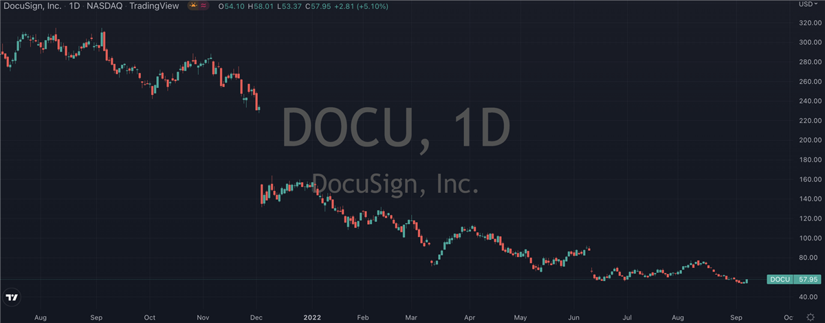 DocuSign (NASDAQ: DOCU) Collapses Back To Square One