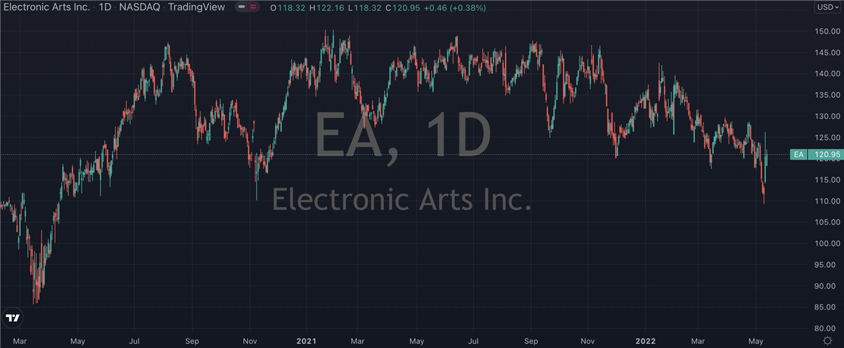 Is Electronic Arts (NASDAQ: EA) Suddenly A Safe Haven?