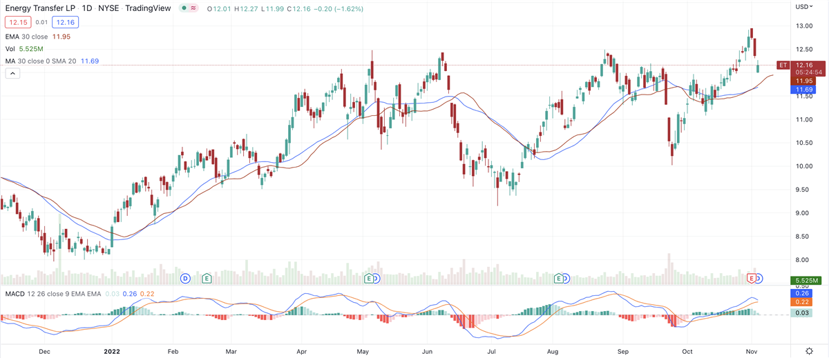 Energy Transfer Raises Guidance, But Stock Lower On Revenue Miss