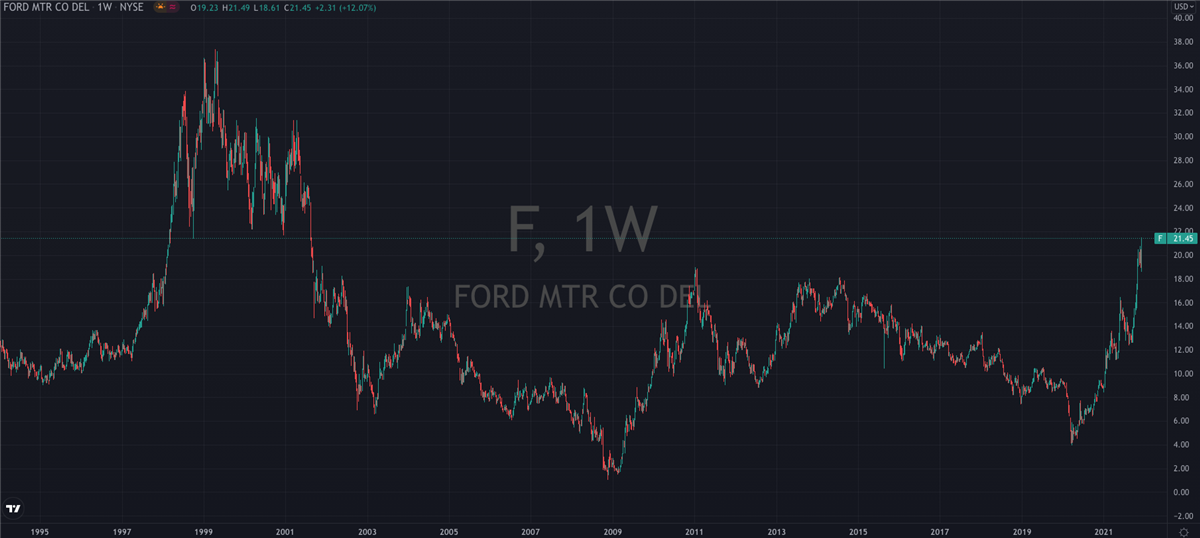 Ford (NYSE: F) Surges To Decade Highs