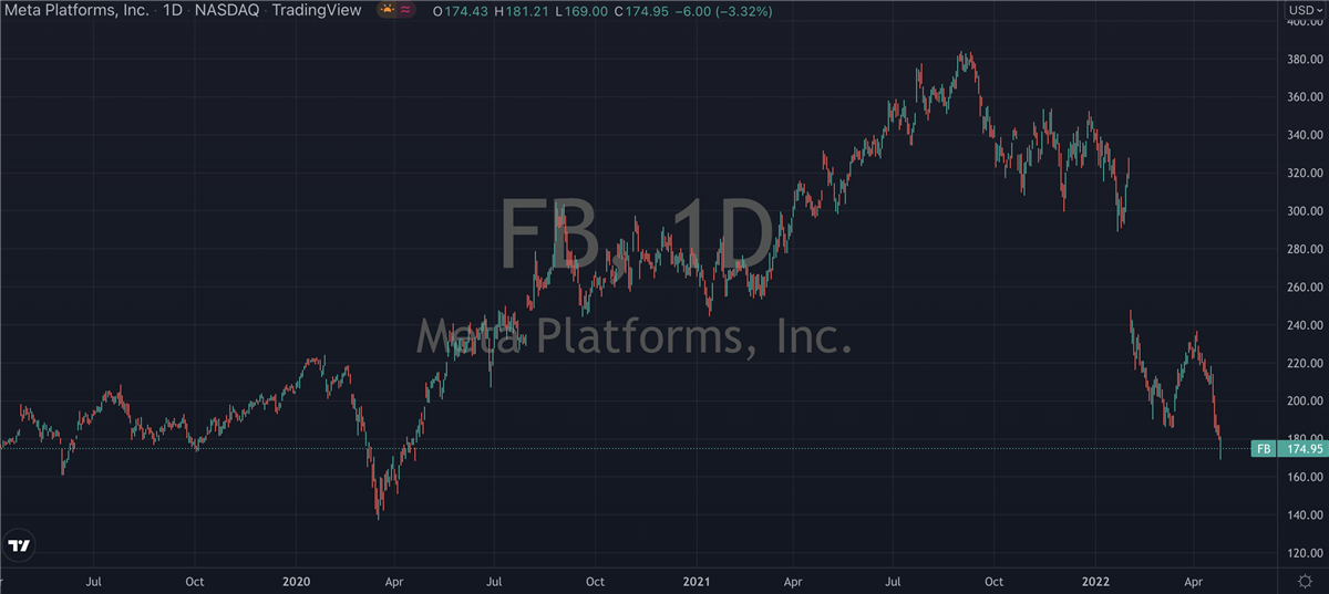 Facebook (NASDAQ: FB) Soars And Wall Street Delights