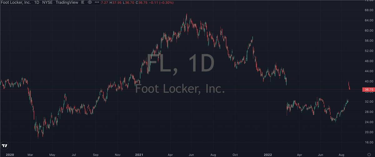 Foot Locker (NYSE: FL) Just Because A Very Tempting Buy
