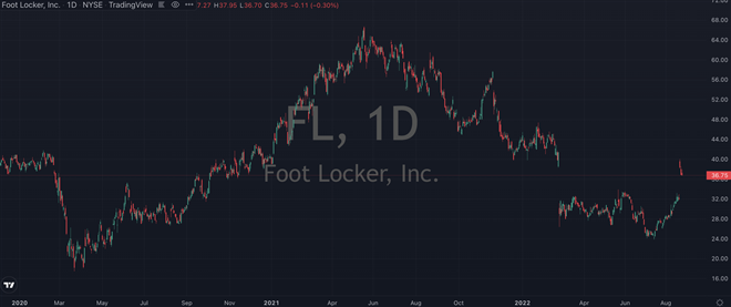 Foot Locker (NYSE: FL) Just Because A Very Tempting Buy