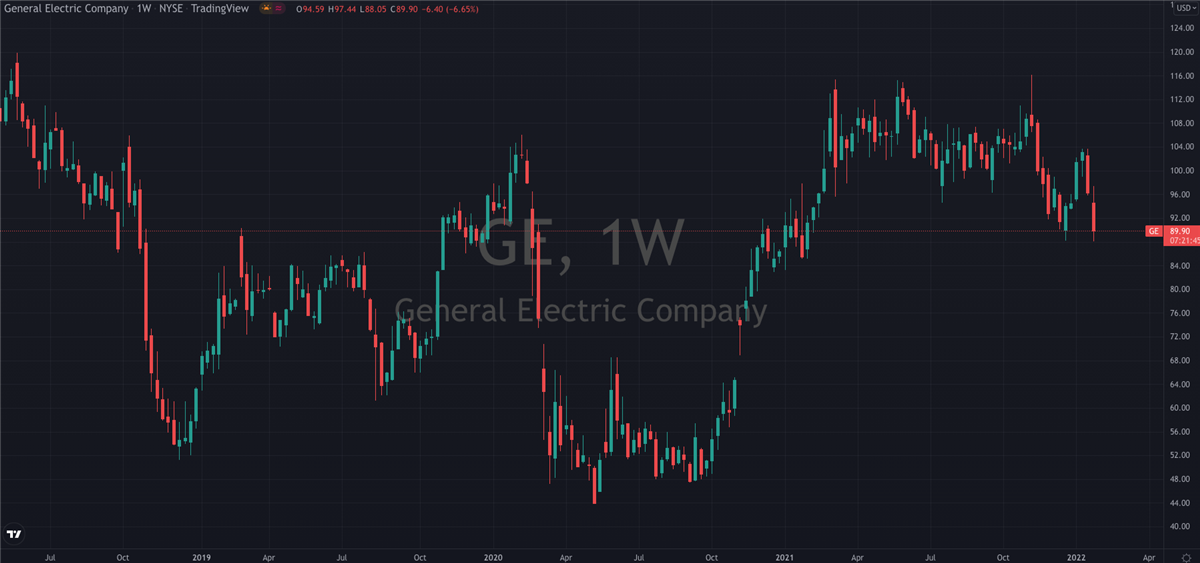 Should You Buy The Dip in General Electric (NYSE: GE)?